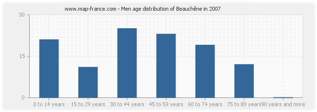 Men age distribution of Beauchêne in 2007