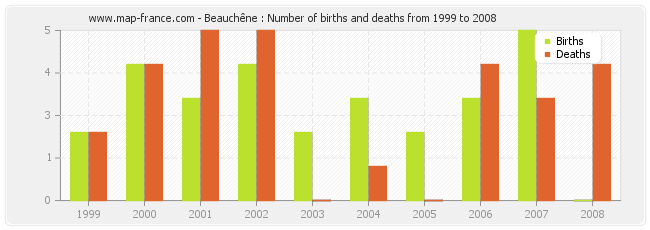 Beauchêne : Number of births and deaths from 1999 to 2008