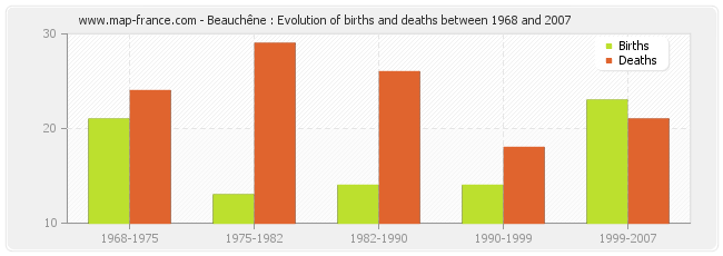 Beauchêne : Evolution of births and deaths between 1968 and 2007