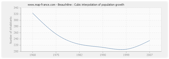 Beauchêne : Cubic interpolation of population growth