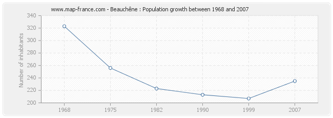 Population Beauchêne