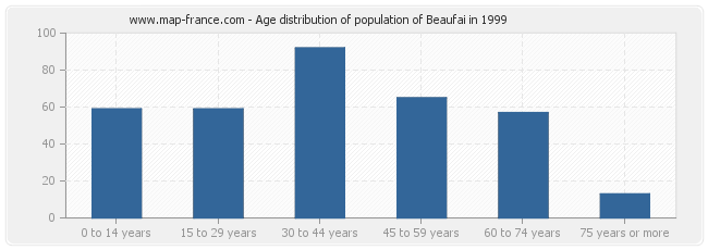 Age distribution of population of Beaufai in 1999