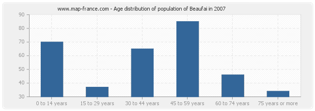 Age distribution of population of Beaufai in 2007
