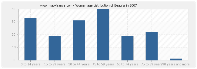 Women age distribution of Beaufai in 2007