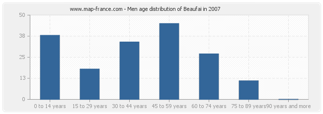 Men age distribution of Beaufai in 2007
