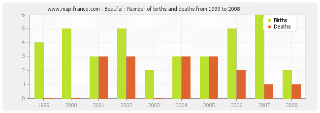 Beaufai : Number of births and deaths from 1999 to 2008