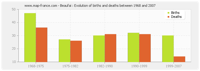 Beaufai : Evolution of births and deaths between 1968 and 2007