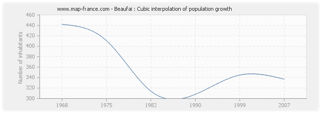 Beaufai : Cubic interpolation of population growth