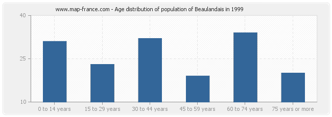 Age distribution of population of Beaulandais in 1999