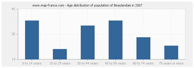 Age distribution of population of Beaulandais in 2007