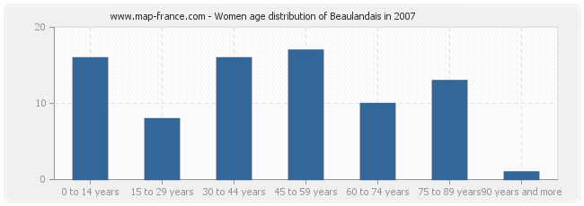Women age distribution of Beaulandais in 2007