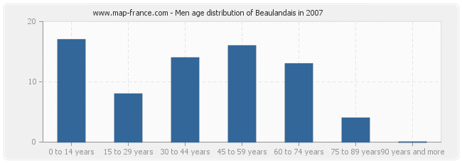 Men age distribution of Beaulandais in 2007