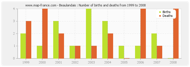 Beaulandais : Number of births and deaths from 1999 to 2008