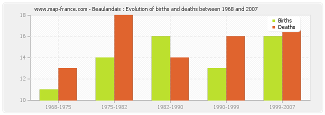 Beaulandais : Evolution of births and deaths between 1968 and 2007