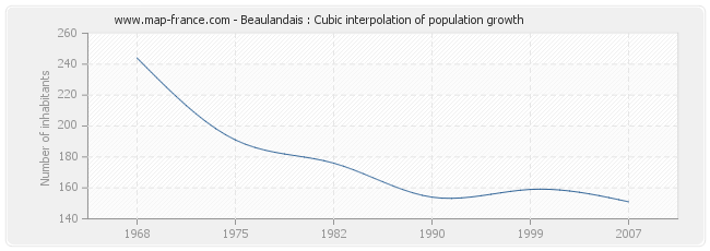 Beaulandais : Cubic interpolation of population growth