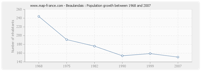 Population Beaulandais