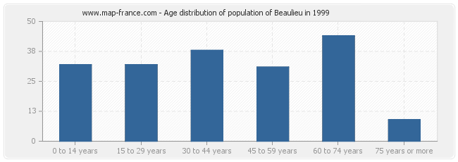 Age distribution of population of Beaulieu in 1999