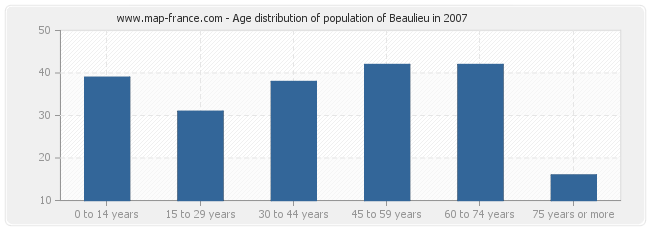 Age distribution of population of Beaulieu in 2007