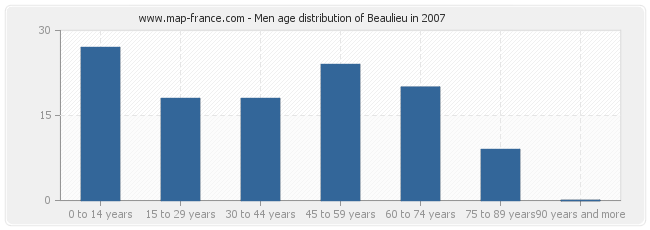 Men age distribution of Beaulieu in 2007