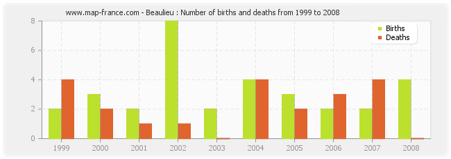 Beaulieu : Number of births and deaths from 1999 to 2008