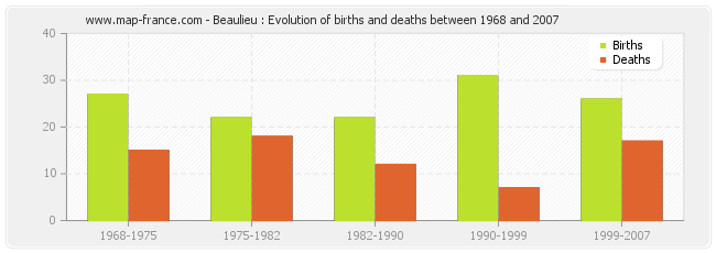 Beaulieu : Evolution of births and deaths between 1968 and 2007