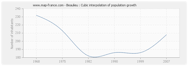 Beaulieu : Cubic interpolation of population growth