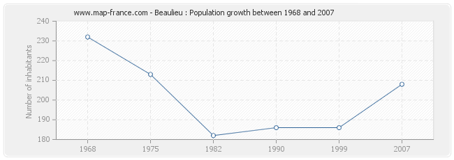 Population Beaulieu