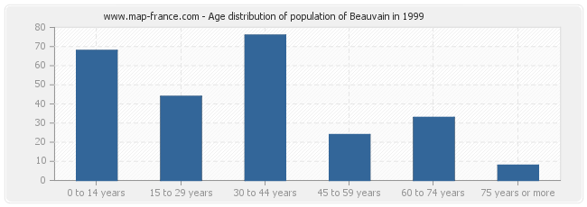Age distribution of population of Beauvain in 1999