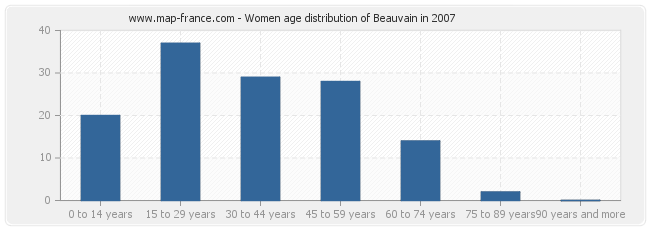 Women age distribution of Beauvain in 2007