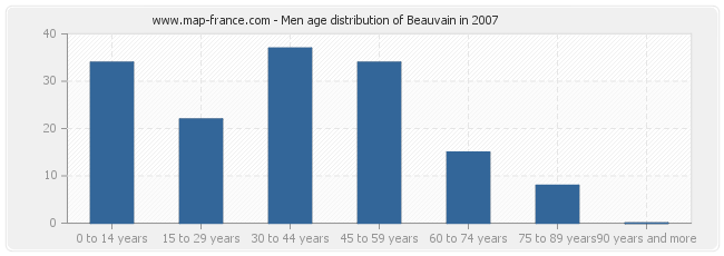 Men age distribution of Beauvain in 2007