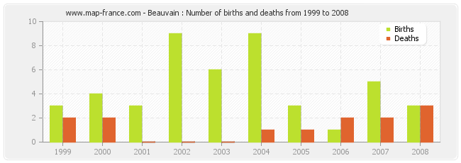Beauvain : Number of births and deaths from 1999 to 2008