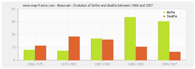 Beauvain : Evolution of births and deaths between 1968 and 2007