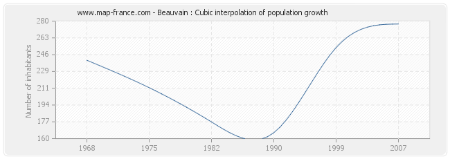 Beauvain : Cubic interpolation of population growth