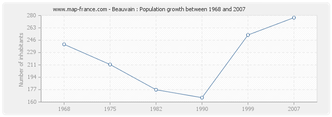 Population Beauvain