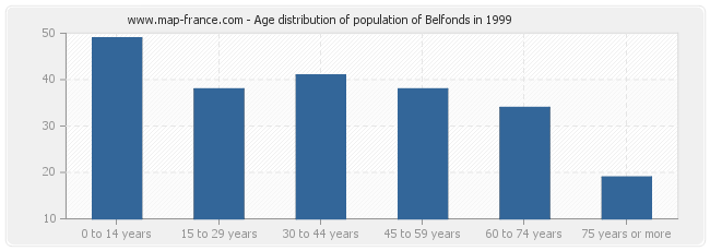 Age distribution of population of Belfonds in 1999