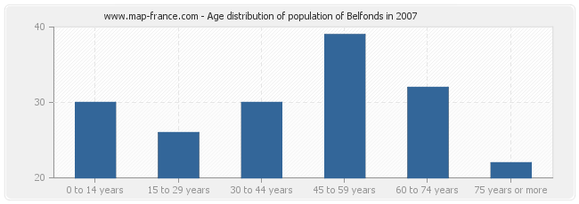 Age distribution of population of Belfonds in 2007