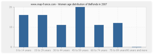 Women age distribution of Belfonds in 2007