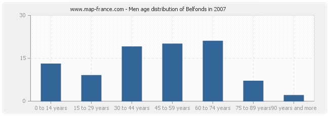 Men age distribution of Belfonds in 2007
