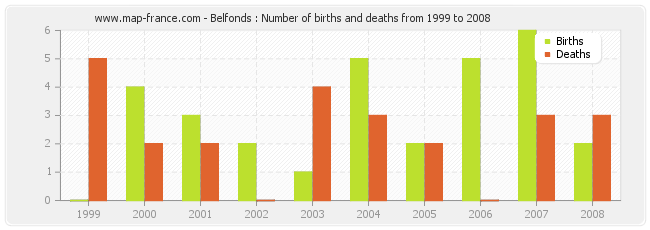 Belfonds : Number of births and deaths from 1999 to 2008