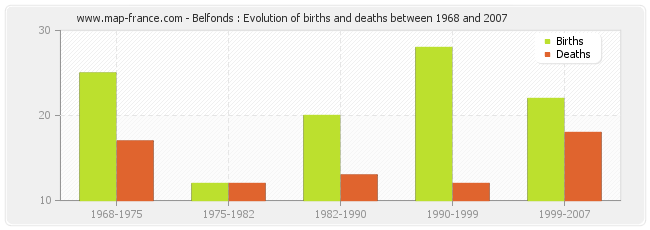 Belfonds : Evolution of births and deaths between 1968 and 2007
