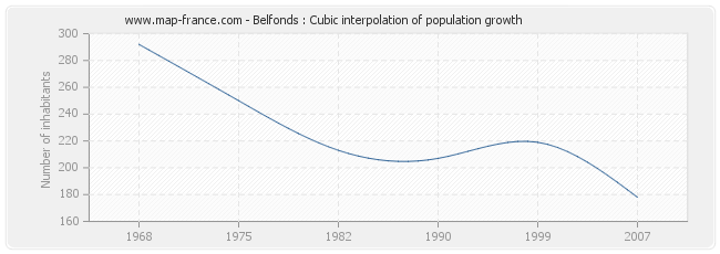 Belfonds : Cubic interpolation of population growth