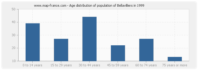 Age distribution of population of Bellavilliers in 1999