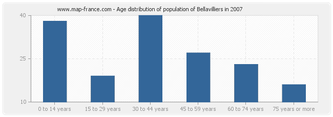 Age distribution of population of Bellavilliers in 2007