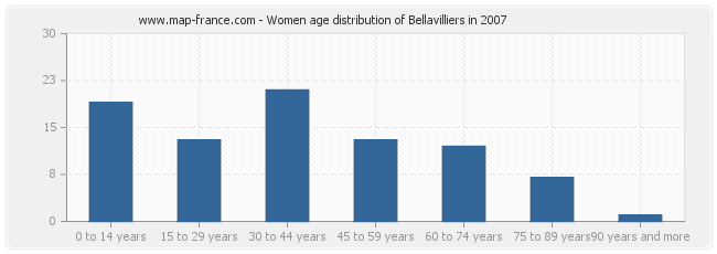 Women age distribution of Bellavilliers in 2007