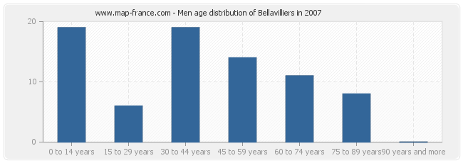 Men age distribution of Bellavilliers in 2007