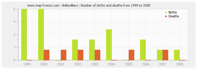 Bellavilliers : Number of births and deaths from 1999 to 2008