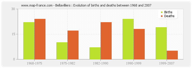 Bellavilliers : Evolution of births and deaths between 1968 and 2007