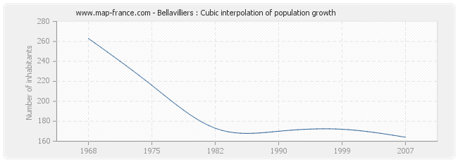 Bellavilliers : Cubic interpolation of population growth