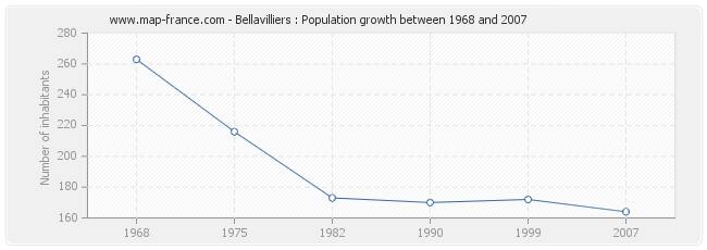 Population Bellavilliers