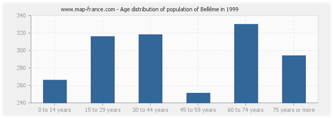 Age distribution of population of Bellême in 1999